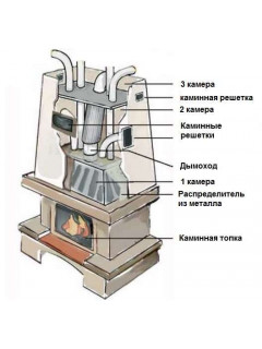 Камины и печи как отопители